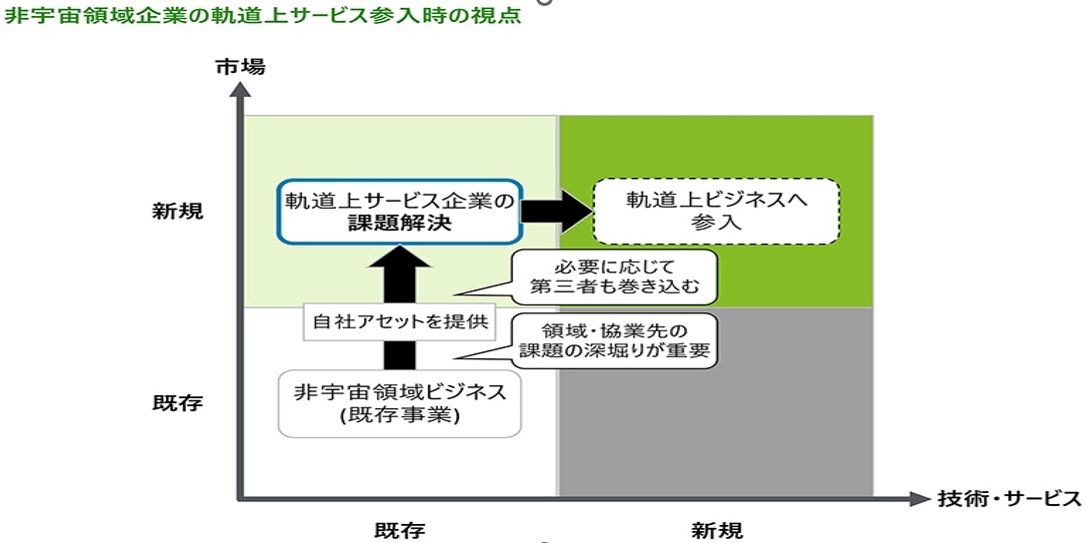 日本の軌道上サービス開発状況および日本企業・スタートアップの参入余地の画像2