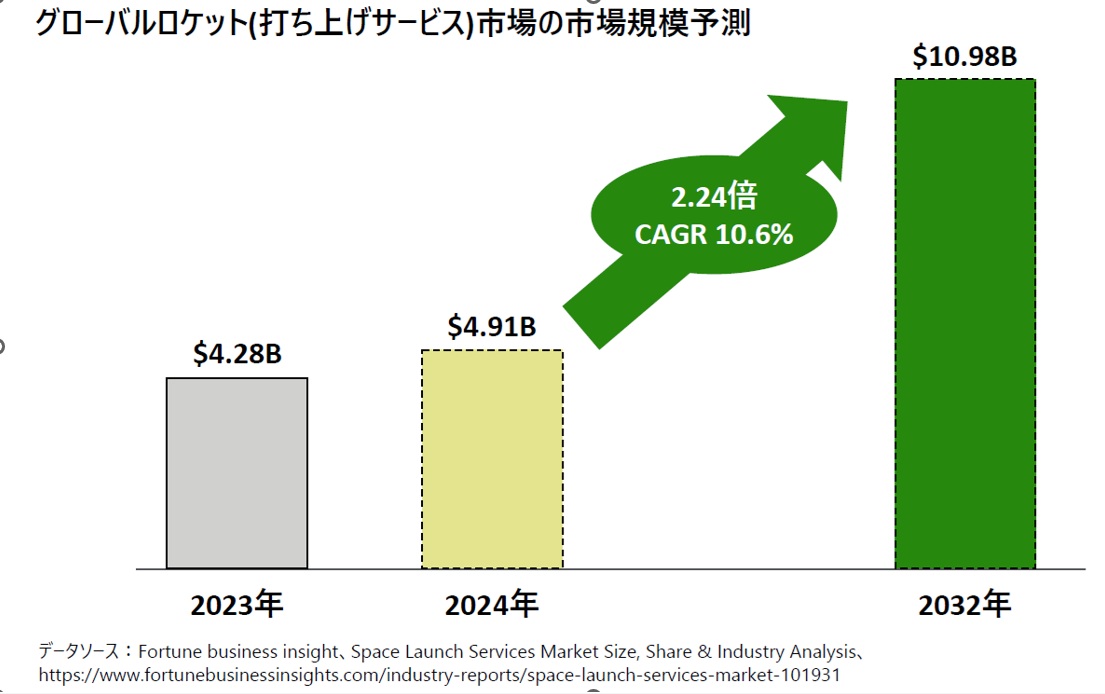 激化するロケット開発競争と注目スタートアップの画像2