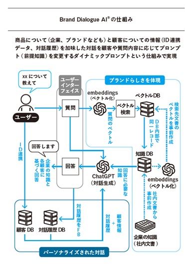 全企業に必要な「LTV最大化」とは…従来とは異なる顧客データの溜め方と使い方の画像5