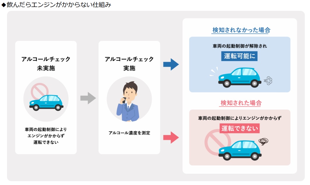 飲酒したら運転できなくなるシステム…2つの技術で飲酒運転を物理的に防止の画像3