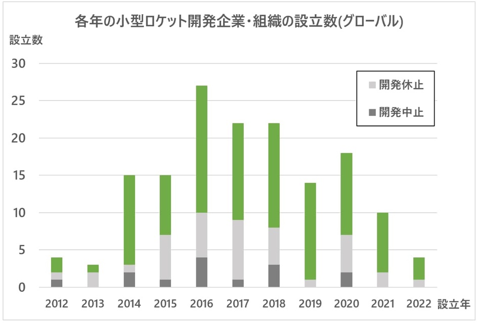 ロケットスタートアップの今後の戦略と日本企業の参入・協業余地激化するロケット開発競争と注目スタートアップの画像2