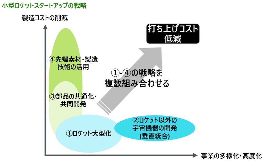 ロケットスタートアップの今後の戦略と日本企業の参入・協業余地激化するロケット開発競争と注目スタートアップの画像4