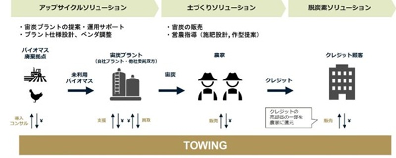 【完了】奇跡の土が食料自給率実質ゼロの日本を救う…コスト減＆脱炭素、収量もUPの画像2