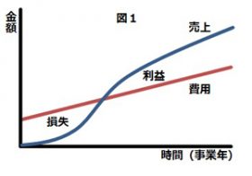 なぜ新規事業は失敗するのか？陥りやすい残念なパターン、事業計画が狂うワケ