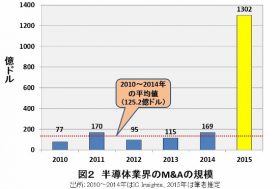 日本企業が長年の開発で培った最新技術が、中国企業に流出…怒涛の半導体業界再編の深層