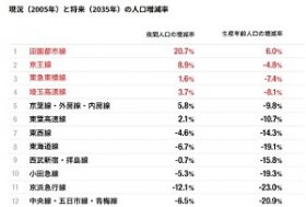 「実家＝空き家」整理が社会問題化…田園都市線なら保有？東武伊勢崎線は即売却？