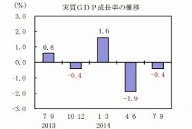 景気後退局面か　GDP速報値大幅減が示唆　消費増税で深刻な経済悪化を招いた財務省の罪