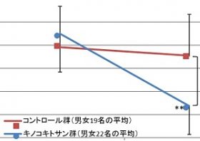 トクホ食品、国の不可解・不公平な審査で中小企業に数億円の被害　発がん性懸念の食品を認定