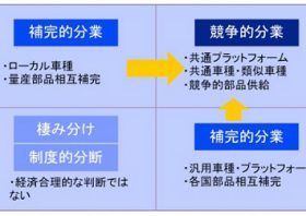 アジア自動車産業　競争的分業体制への歴史的転換（後編） 　超中心国3国が牽引する各国間の序列が明確化