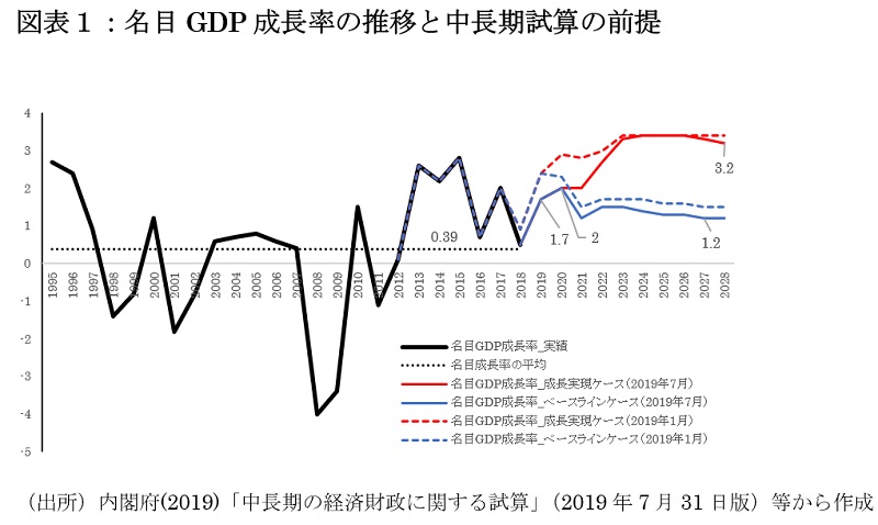 なぜ財政再建計画は失敗するのか 前提のgdp成長率 過去24年間平均の9倍に設定