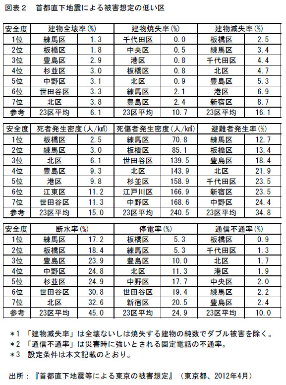 東京都、地震の危険度・安全度の地域別マップ…1週間は震度5程度の余震に注意の画像3