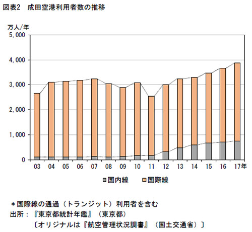 ハブ化できない羽田は巨大な ローカル空港 羽田空港ゲートウェイ化 のまやかし ビジネスジャーナル