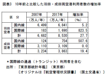 ハブ化できない羽田は巨大な ローカル空港 羽田空港ゲートウェイ化 のまやかし ビジネスジャーナル