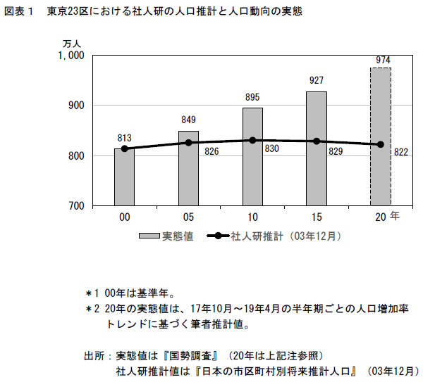 国の東京23区人口予測は なぜ大外れしたのか 東京は老人ばかり にはならない