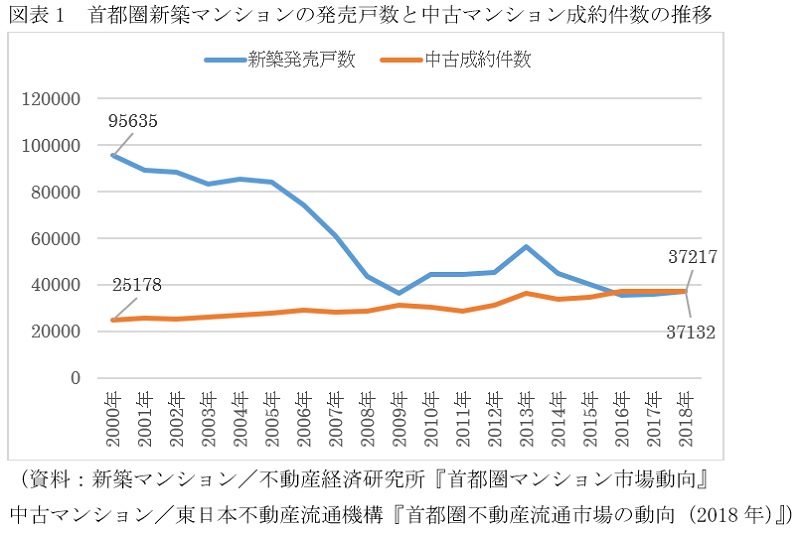 中古マンション販売 新築を上回る 条件に合う物件が格段に増加 築深 が狙い目