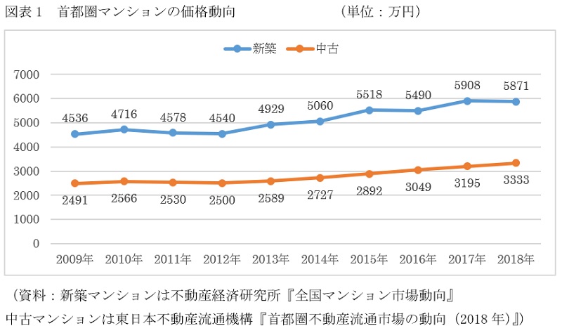 中古マンションなら新築価格の3割で買える 悪い物件 を買わないためのテクニック