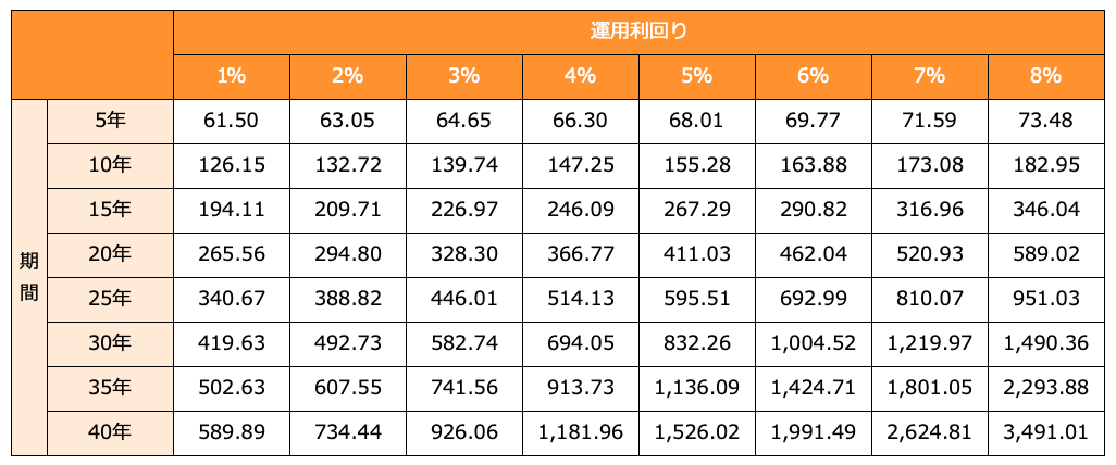 投資信託 ほったらかし投資 で無理なく2千万円貯める方法 コアサテライト戦略を使え