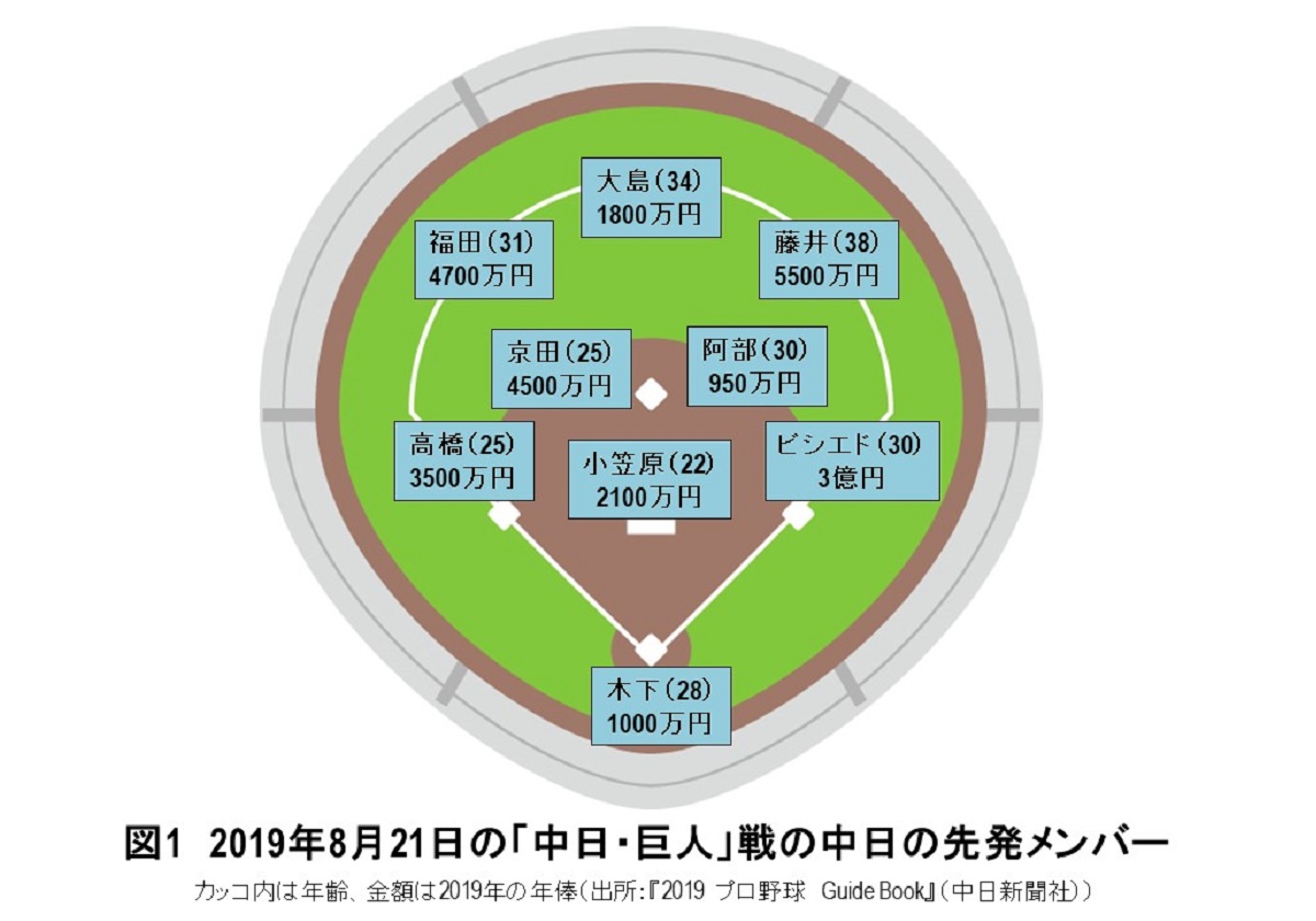 プロ野球選手の年俸から考える 年功序列 賃金 日本企業の本質は 年序列 ビジネス アルファポリス 電網浮遊都市