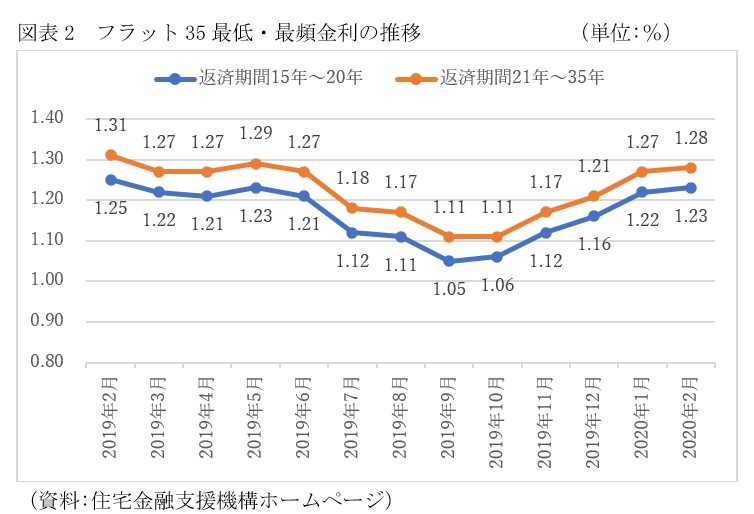 フラット35買取型は 自己資金ゼロでも利用が可能 自己資金が1割未満だと 自己資金が1割以上ある人に比べると金利が高くなる フラット35保証型利用者急増の理由 ビジネスジャーナル