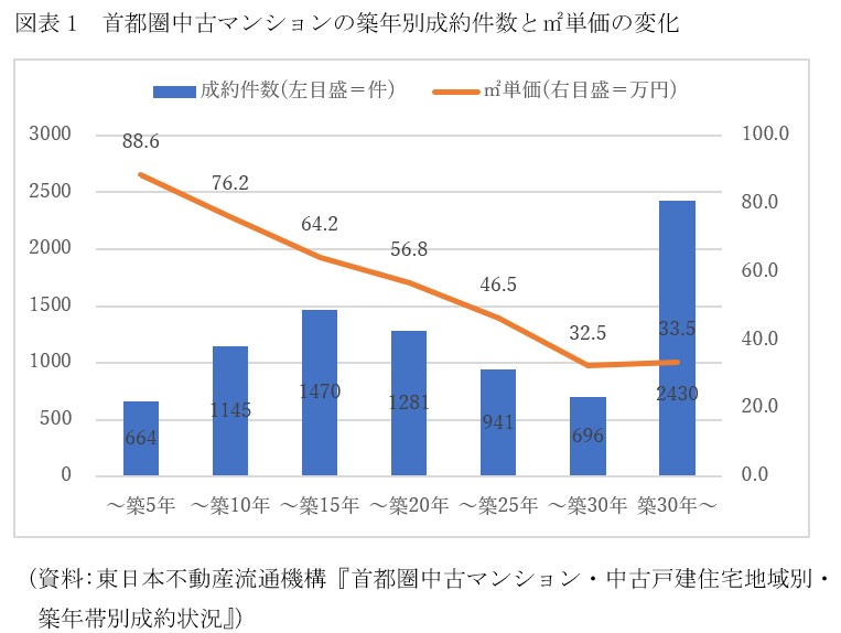 首都圏マンション 取得10年後のリセール価格が 下がりにくい エリア 値上がり例も