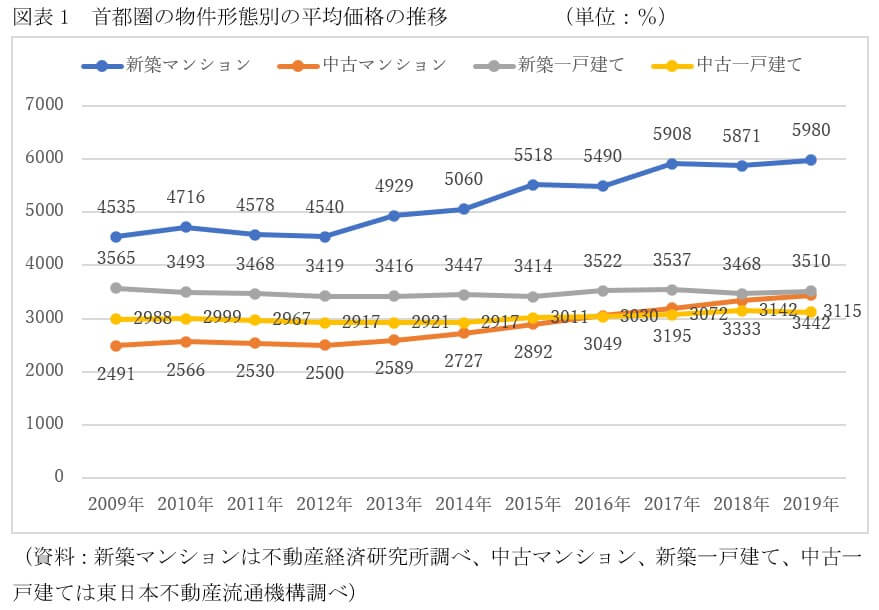 今 中古一戸建て 建売住宅が狙い目 年収300万円台でも十分にローンで買える