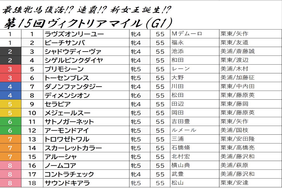 Jraアーモンドアイは3番手 大荒れヴィクトリアマイル G1 は マル秘激走馬 に警戒せよ 激アツ現場情報をもとに6点で 10万馬券 狙い Gj