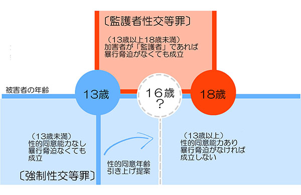 13歳 の性的同意年齢を 16歳未満 へ引き上げる動きも 性犯罪に時効は必要か 刑法見直しへ ビジネスジャーナル