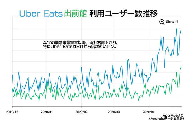 ウーバーイーツ＆出前館のアプリ、緊急事態宣言で利用急増u2026銀行・証券 