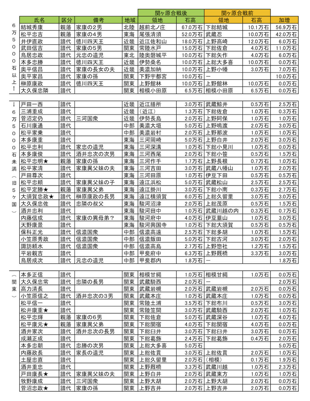 徳川家康は意外に優しかった 大名配置に見る 関ヶ原直後 豊臣滅亡前の 温情人事