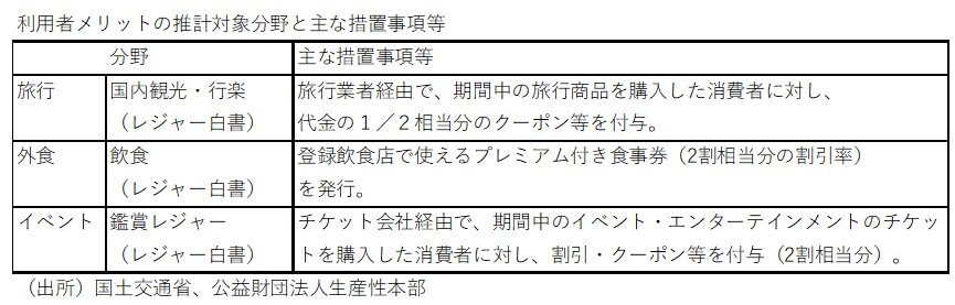 「Go To」旅行費用は半額、外食は2割を国が補助…過去最大規模の需要喚起策の効果の画像2