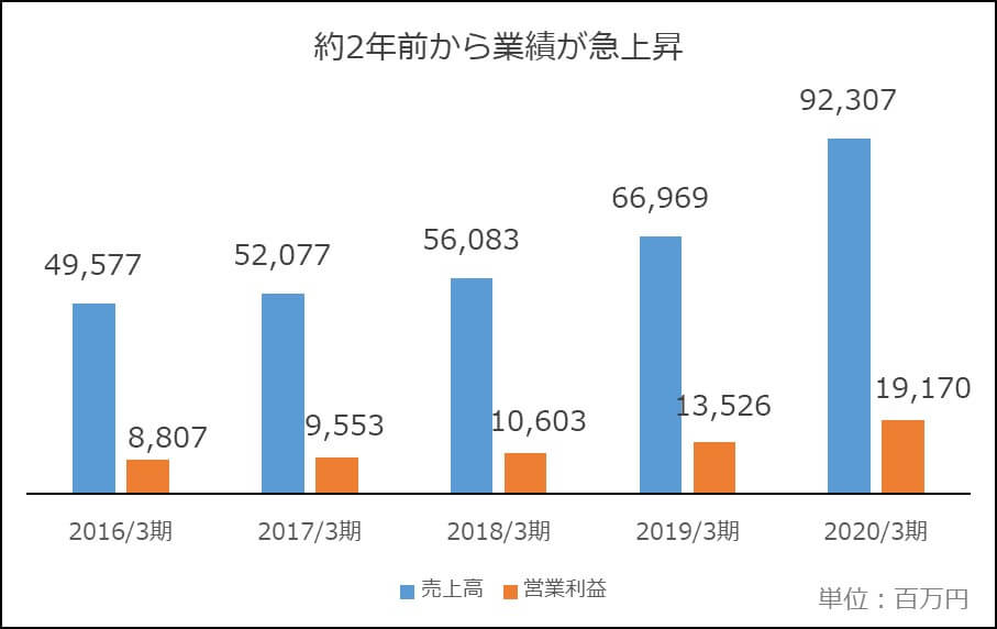 ワークマン、高機能＆低価格なのに“突出した高い利益率”の理由…ユニクロの約2倍の画像3