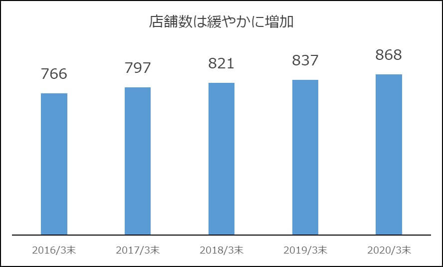 ワークマン、高機能＆低価格なのに“突出した高い利益率”の理由…ユニクロの約2倍の画像4