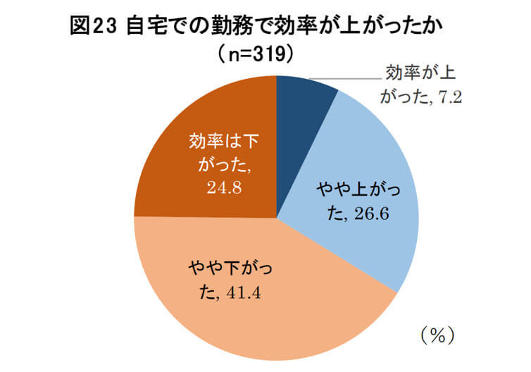 テレワークの効率を劇的に上げる方法 エアコンの設定温度は何度が最適