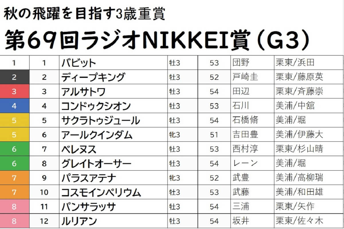 Jraラジオnikkei賞 G3 武豊パラスアテナは 馬券圏外 梅雨のハンデ重賞は 激走穴馬 が勝負のカギを握る 激アツ強力現場情報をもとに 6点 で高額配当を狙う Gj