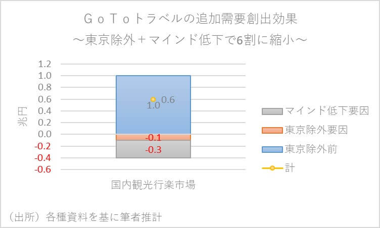 消費減税、今こそ検討に値、十分に実施可能…GoToは東京除外で経済効果4割減の画像2