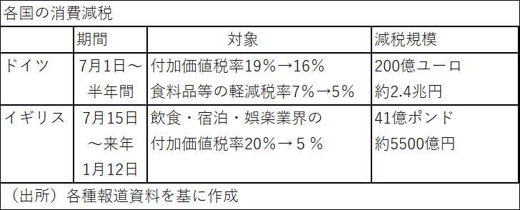 消費減税、今こそ検討に値、十分に実施可能…GoToは東京除外で経済効果4割減の画像3