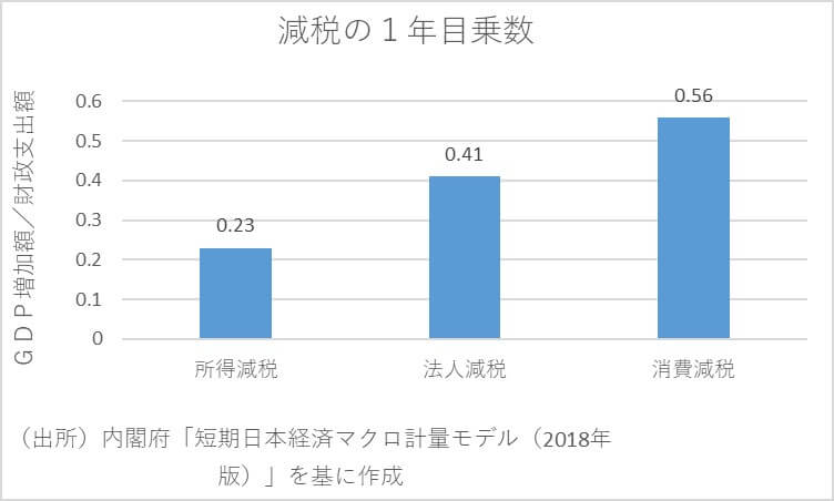 消費減税、今こそ検討に値、十分に実施可能…GoToは東京除外で経済効果4割減の画像5