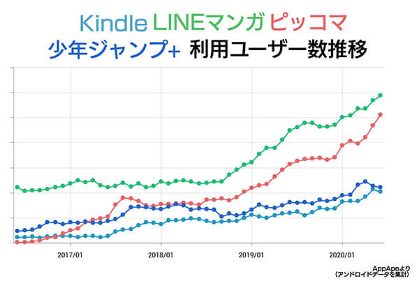 Lineマンガ ピッコマ 毎日見てしまう絶妙な仕掛け Kindleアプリと何が違う