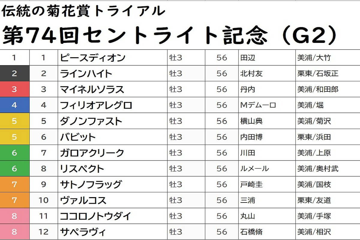 Jraフィリオアレグロは余裕の消し セントライト記念 G2 マル秘情報 で 激走気配 漂う上がり馬が明らかに ダービー組の意外な対抗馬とは Gj