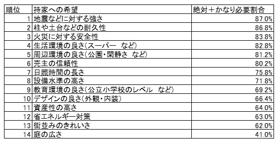 持ち家を買う人が気にする3大ニーズをクリアする物件を見つける簡単な方法の画像2