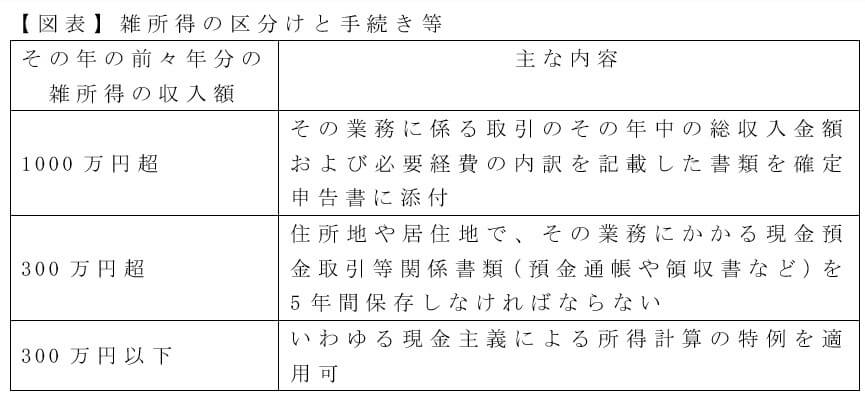 副業、確定申告で知るべき税金10分類と計算方法…副業収入「年20万円」超えは要注意の画像4