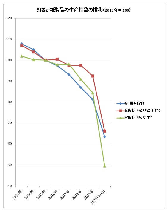 新聞 雑誌など紙メディア 想像以上に衰退激しく 雑誌等向け紙生産 過去5年で5割減