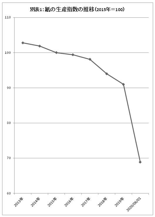 新聞 雑誌など紙メディア 想像以上に衰退激しく 雑誌等向け紙生産 過去5年で5割減
