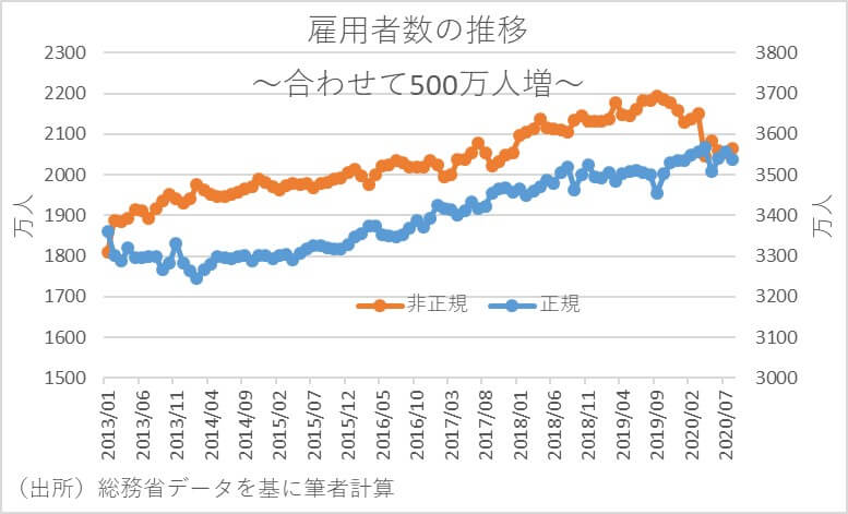 安倍政権下 100万人超の 不本意 非正規社員が正社員に登用 非正規増加 悪 の嘘