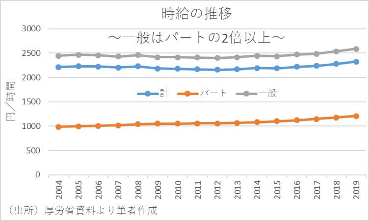 安倍政権下 100万人超の 不本意 非正規社員が正社員に登用 非正規増加 悪 の嘘