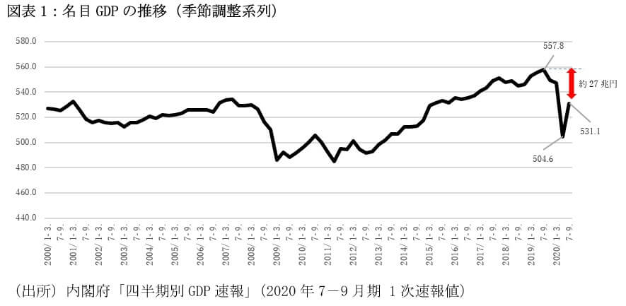 2020年7－9月期GDP速報値を読む―コロナ第3波と正念場の日本経済の画像2