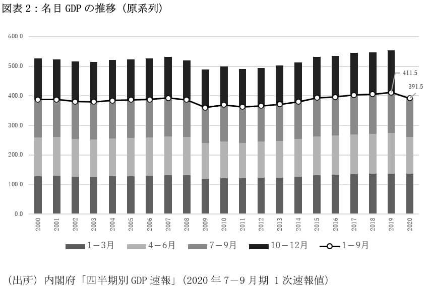 2020年7－9月期GDP速報値を読む―コロナ第3波と正念場の日本経済の画像3