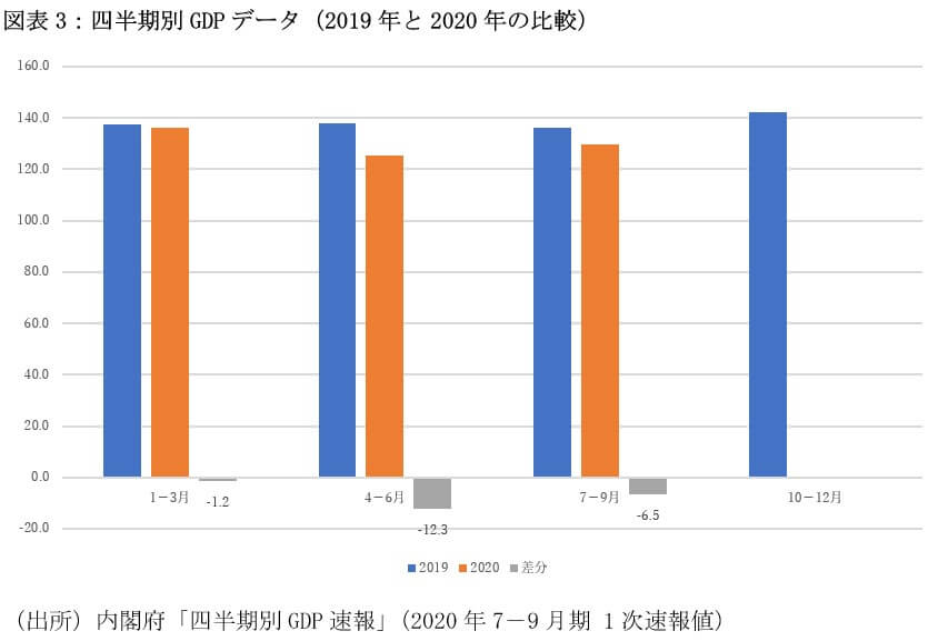 2020年7－9月期GDP速報値を読む―コロナ第3波と正念場の日本経済の画像4