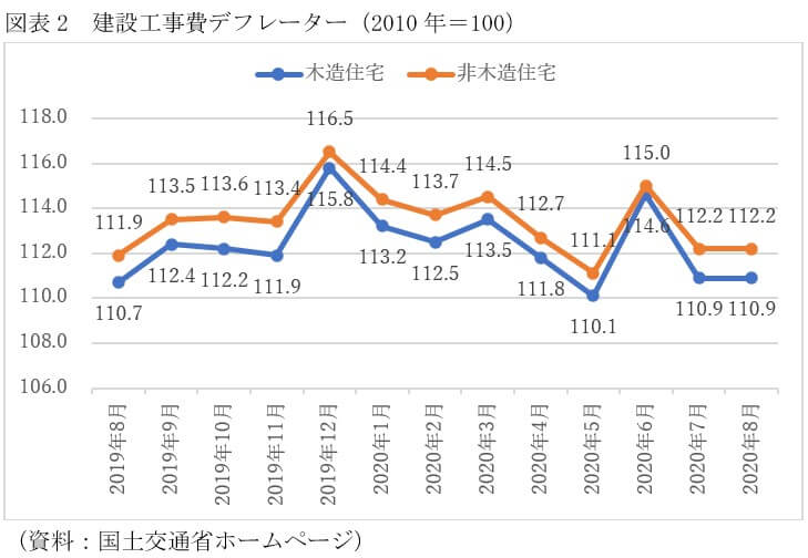 新築マンション、来年も価格高止まりか、購入は再来年まで待つべき？中古は来年下落予想の画像3