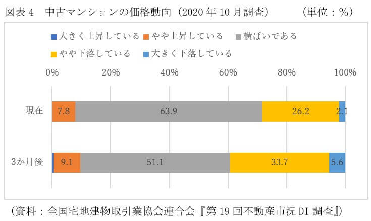 新築マンション、来年も価格高止まりか、購入は再来年まで待つべき？中古は来年下落予想の画像4